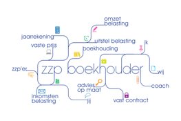 Aftrekbare kosten voor de zzp'er op een rij