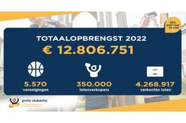 Verenigingen verpulveren Grote Clubactie record: € 12.8 miljoen. 25 verenigingen uit Almere droegen bij aan dit succes.