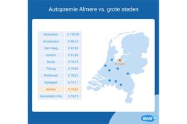 Autoverzekering Almere bijna net zo duur als gemiddeld in Nederland