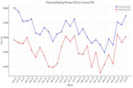 Het juiste moment om je boot te verkopen: Timing is alles