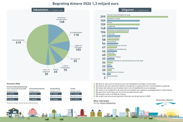 Begroting gemeente Almere de komende twee jaar op orde, inclusief de reserves